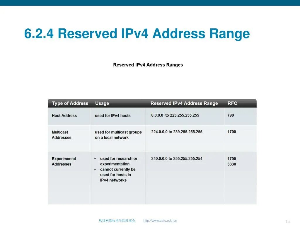 Ipv4 сеть. Ipv4 адрес. Зарезервированные адреса ipv4. Некоторые зарезервированные адреса ipv4.