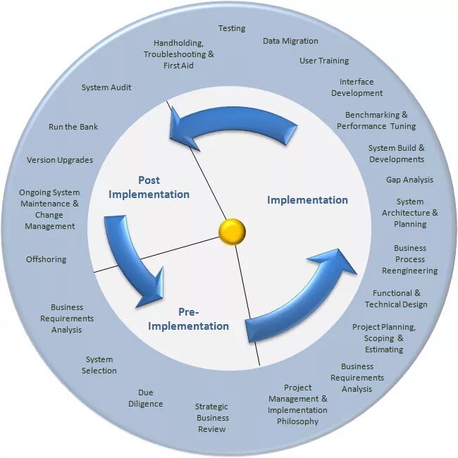 Requirements analysis