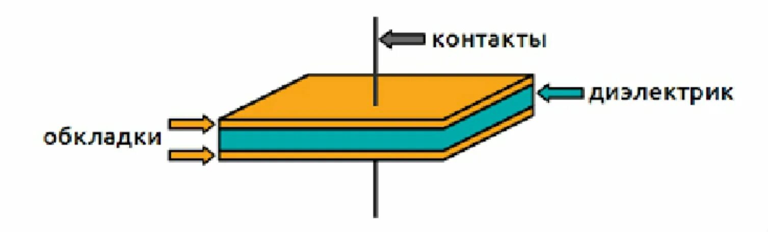 Конденсатор схема устройства. Строение плоского конденсатора. Схема работы конденсатора. Как устроен конденсатор схема. Тонкий диэлектрик