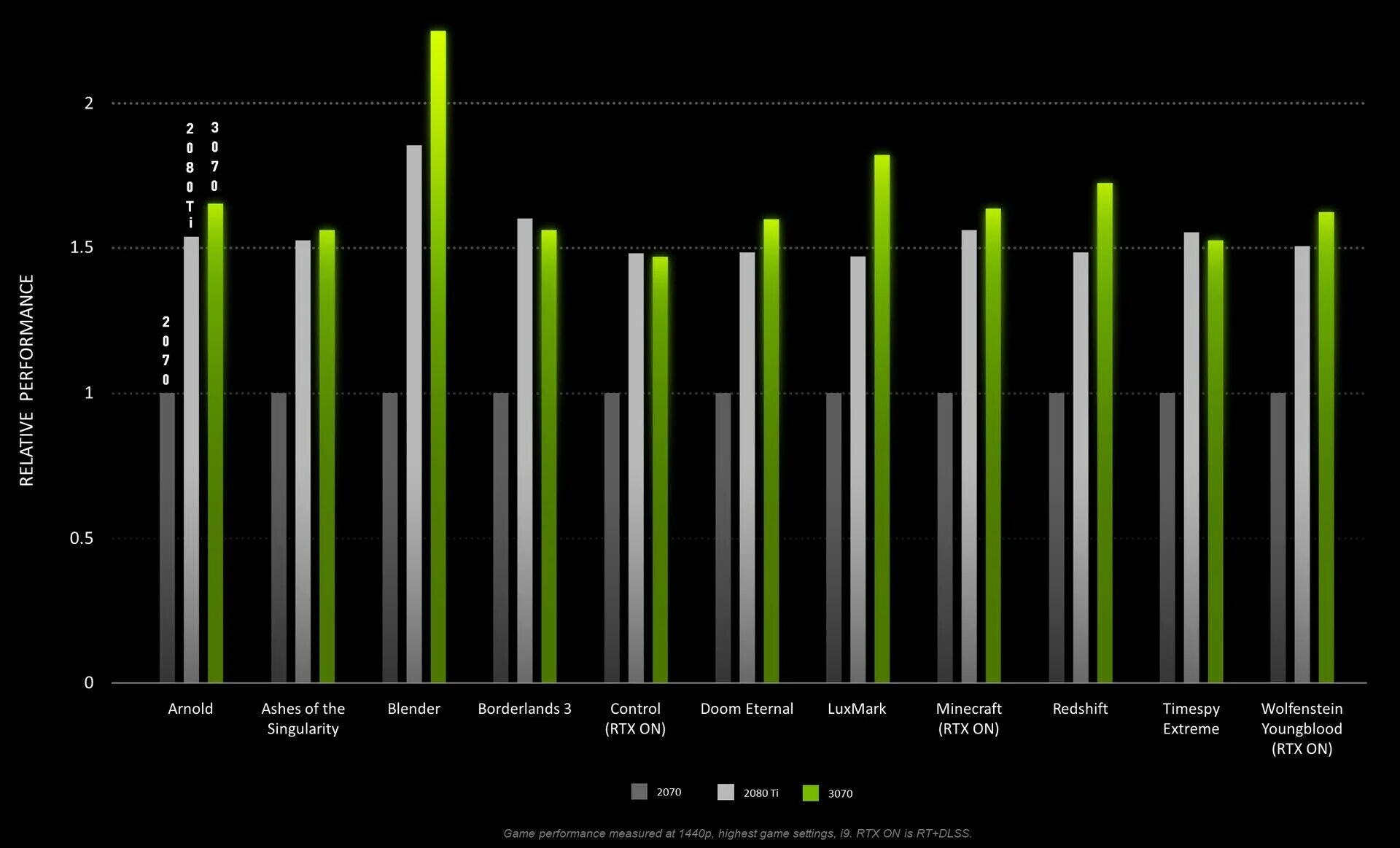 Сравнение 3070 и 3070 ti. 2080ti vs 3070. Производительность видеокарты 3070 ti. Сравнение видеокарт RTX 3070. RTX видеокарты график мощности.