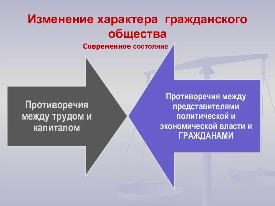 Характер изменения общества