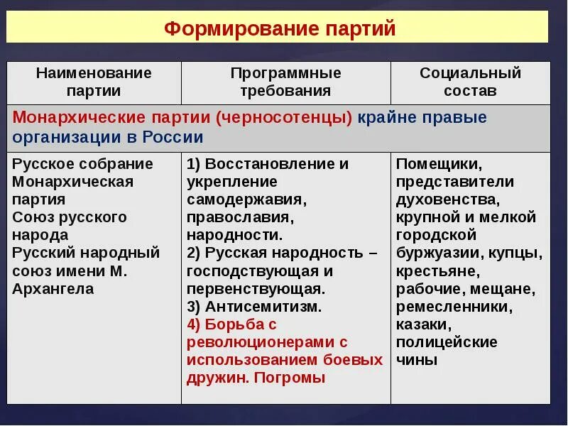 Политические партии в первой российской революции. Таблица накануне первой Российской революции 1905-1907. Полит партии России 1905 1907. Первая Российская революция и политические реформы 1905-1907. 1 Российская революция таблица.