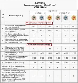 Гто 59 лет нормативы женщине