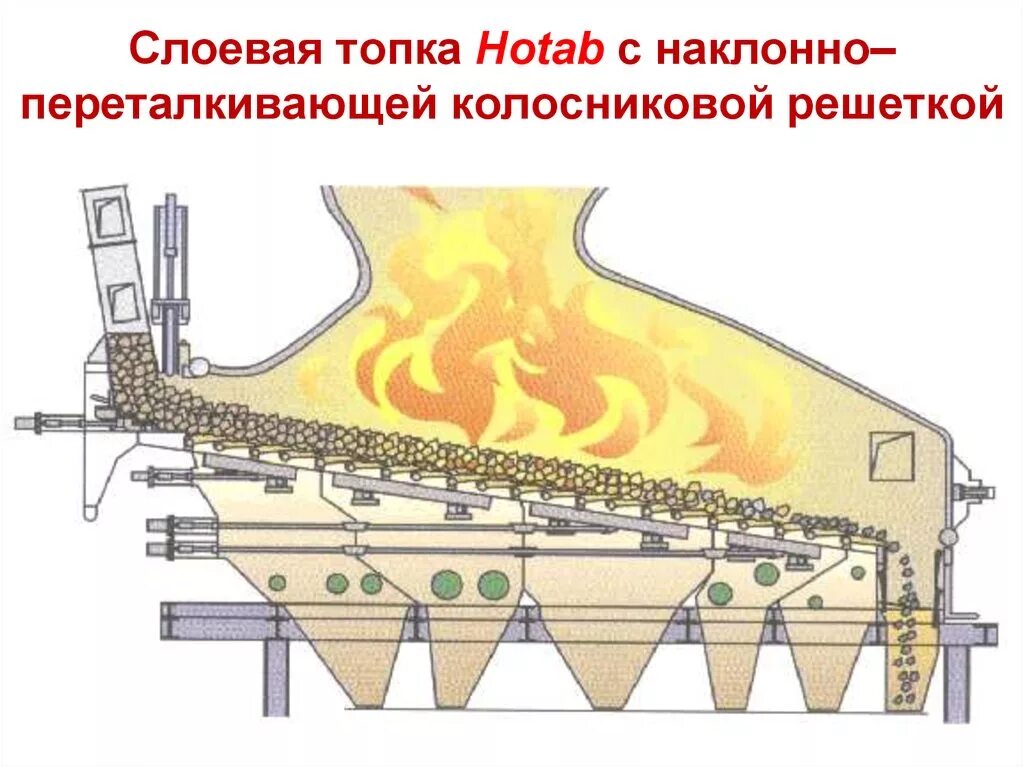 Топкой с наклонно-переталкивающей колосниковой решеткой. Шахтные топки с неподвижной колосниковой решеткой. Слоевое сжигание пластика на колосниковой решетке. Топочные устройства котлов слоевого сжигания". Способы сжигания углей