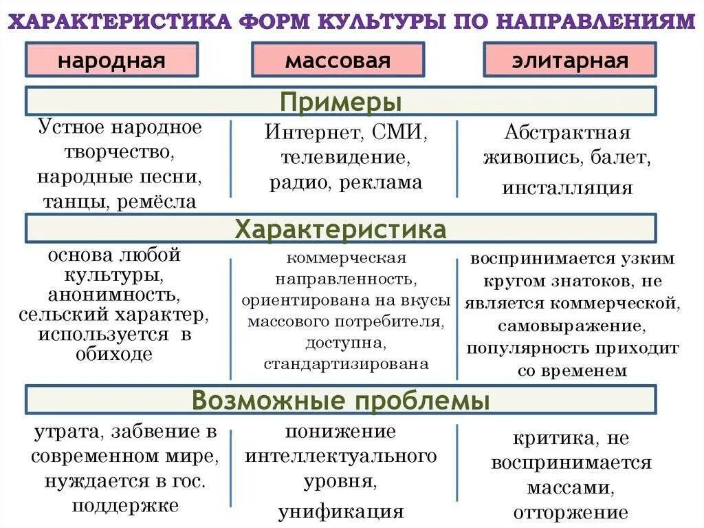 В обществе где потребление становится культом егэ. Формы культуры народная массовая элитарная. Характеристика основных форм культуры. Понятие культуры формы и разновидности культуры. Формы культуры Обществознание 10 класс.