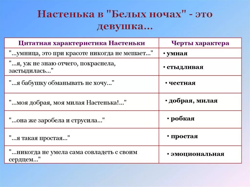 Средства образа героя. Характеристика Настеньки белые ночи. Цитатная характеристика Настеньки белые ночи. Характеристика мечтателя белые ночи. Характеристика Настеньки из повести белые ночи.