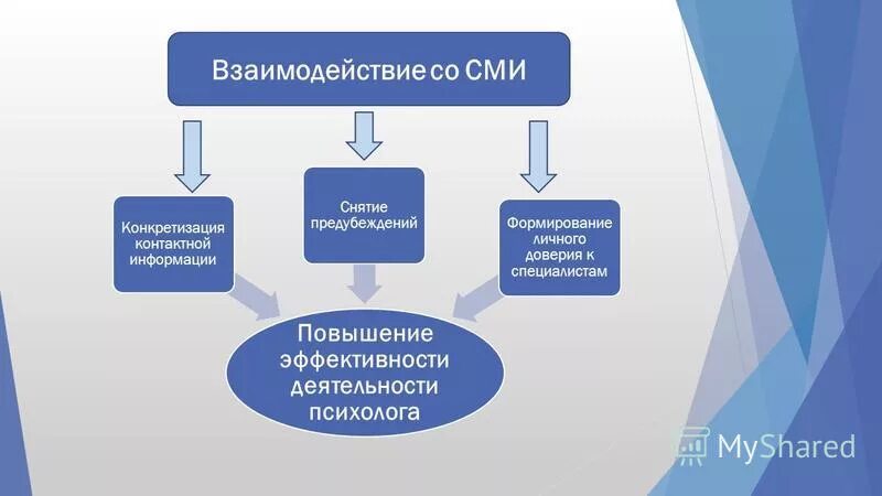 Форм взаимодействия сми. Взаимодействие со средствами массовой информации. Взаимодействие со СМИ. Формы работы со СМИ. Формы взаимодействия со СМИ.