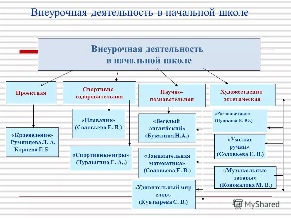 Внеурочная деятельность в условиях школы