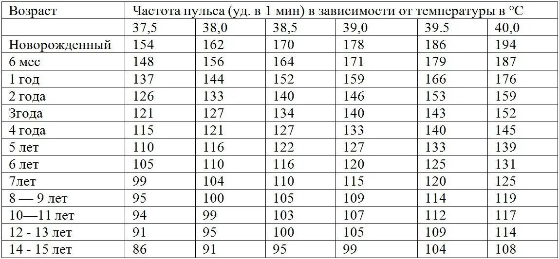 Норма сердцебиения по годам. Норма частоты дыхания и пульса у детей. Частота сердечных сокращений у детей по возрастам норма. Частота пульса у детей норма по возрастам таблица. Частота сердечных сокращений в норме у детей таблица.