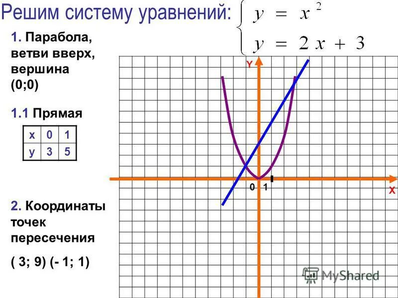 Решите графическую систему уравнений x y 3. Как решить график уравнения. Решение уравнений графическим способом парабола. Решение графически систему уравнений 9 класс. Графический способ решения систем уравнений.