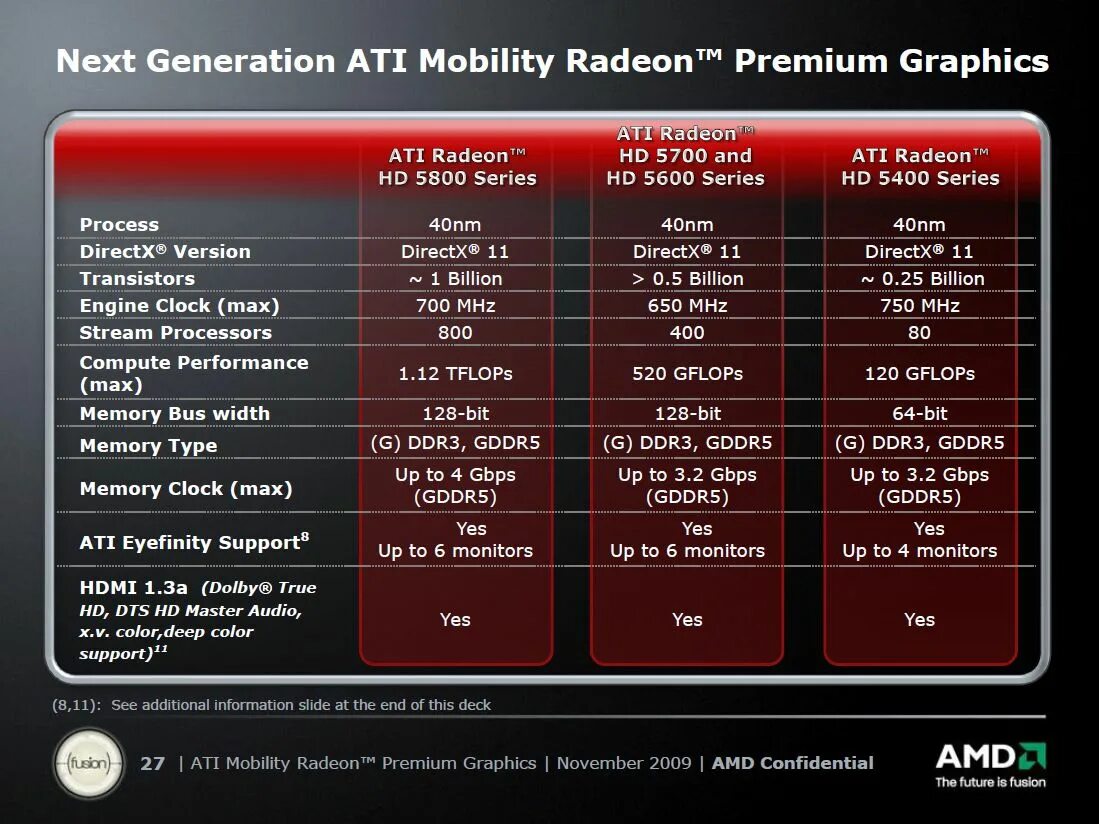 Amd mobility radeon 5000 series характеристики