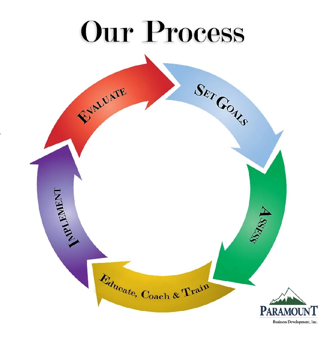 Day process. Our process. Business process Development. In process картинка. Непрерывный процесс.