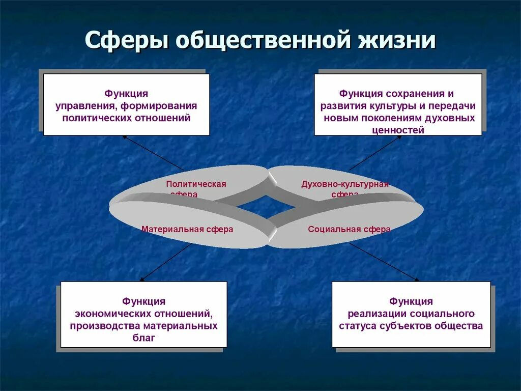 Какие направления общественной жизни. Сеыры обществонной юизни. Сфнраы общественный жизни. Сфкер ыобщественной жизни. Основные сферы общественной жизни.