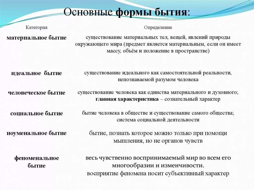 Формы в философии социальная. Формы существования философии. Основные виды бытия философия. Формы бытия в философии. Таблица формы бытия