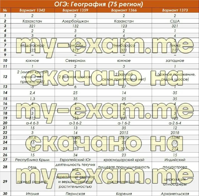 результаты огэ география 2023