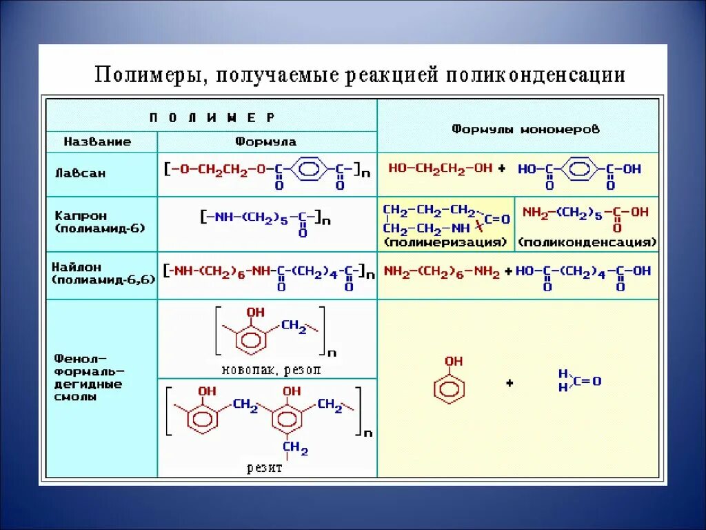 Полимеры получаемые реакцией поликонденсации. Полимеры получаемые реакцией полимеризации таблица. Полимеры получаемые реакцией поликонденсации таблица. Реакция поликонденсации карбонильных соединений. Каучук поликонденсация