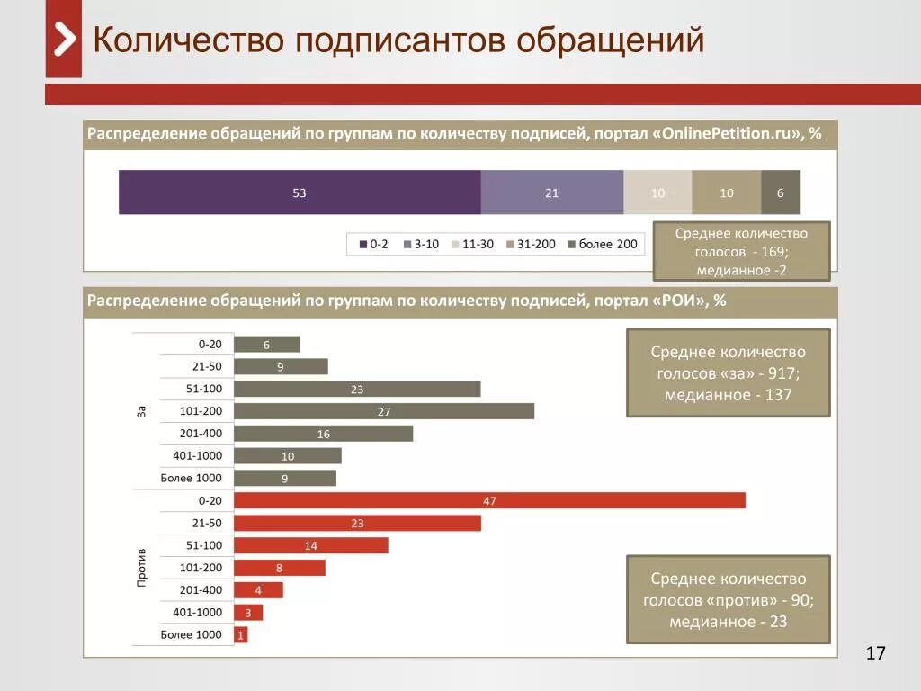 Изменения в группах обращений. Распределение обращений. Количество поданных голосов. Список подписантов. Средний объем проектов.