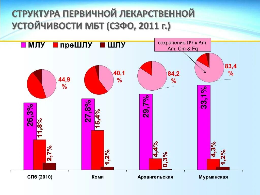 Лекарственная резистентность. Структура лекарственной устойчивости МБТ. Первичная лекарственная устойчивость микобактерий туберкулеза. Структура лекарственной усто. Лекарственная устойчивость микобактерий туберкулеза.