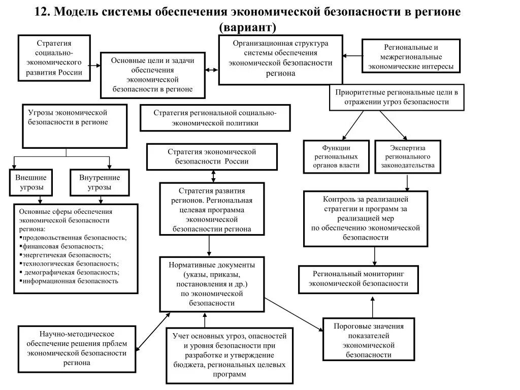 Систему органов экономической безопасности