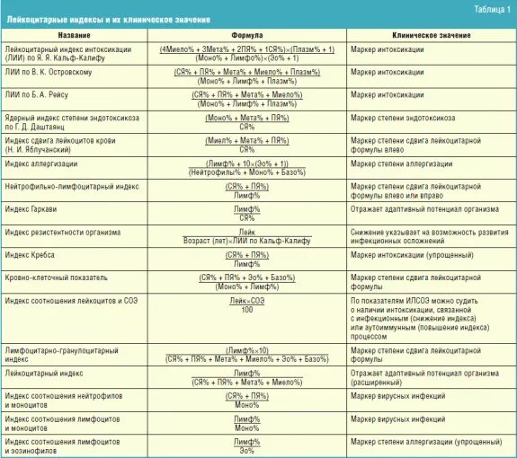 Индекс островского. Формула расчета лейкоцитарного индекса интоксикации. Формула расчета ядерного индекса. Индекс островского. Гематологический индекс интоксикации.