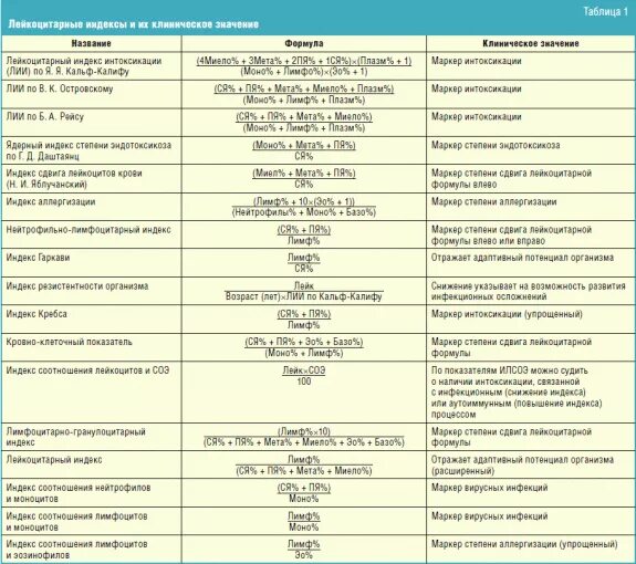 Индекс сдвига лейкоцитов крови норма. Лейкоцитарный индекс формула. Лейкоцитарные индексы таблица. Лейкоцитарный индекс интоксикации. Индекс резистентности артерий