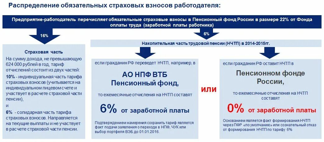 Негосударственный пенсионный фонд выплата пенсии. Отчисления в пенсионный фонд. Страховая часть пенсии что это такое. Накопительная часть пенсии. Пенсия отчисления в пенсионный фонд.