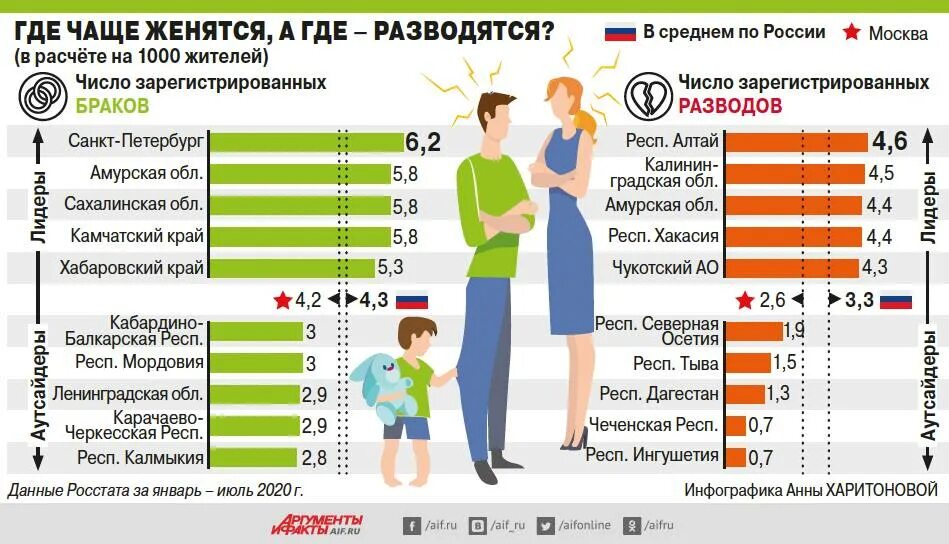 Браки и разводы инфографика. Статистика браков и разводов в России. Статистика браков и разводов в России 2021. Браки и разводы в России. Можно встретиться чаще всего