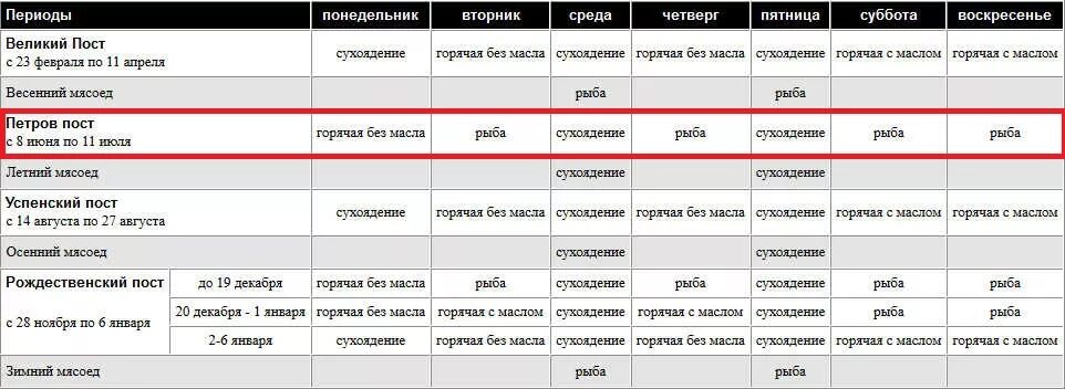 Даты Петрова поста в 2022. Можно употреблять растительное масло в великий пост