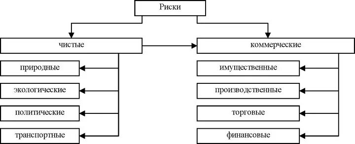 Риски чистые и спекулятивные схема. Что относится к коммерческим рискам. Коммерческие и чистые риски. К имущественным рискам относятся:
