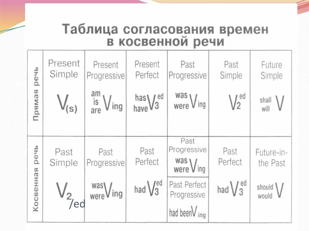 Согласование времен в английском языке правила. Согласование времен. Таблица согласования времен. Согласование в косвенной речи. Косвенная речь времена таблица.