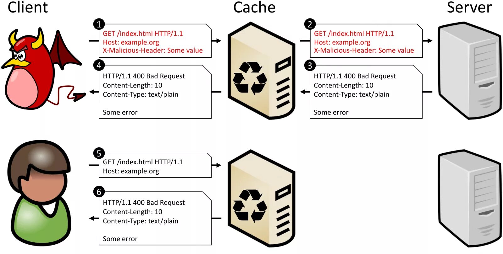 Content no cache. Cache poisoning. http-cache. &quot;http-cache&quot;: [&quot;error&quot;.