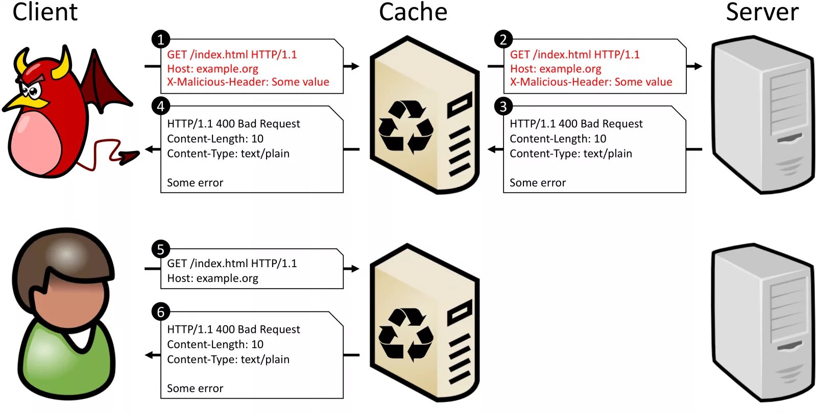 Content no cache. Cache poisoning. Http-cache. "Http-cache": ["Error".