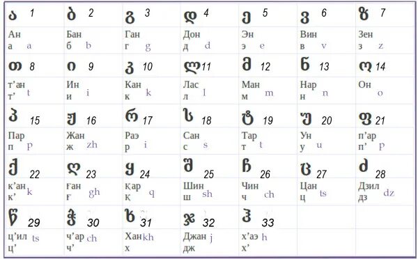 Грузины язык. Грузинский язык алфавит с русской транскрипцией. Грузинский алфавит с русской транскрипцией и переводом. Грузинский алфавит учить. Транскрипция грузинских букв.