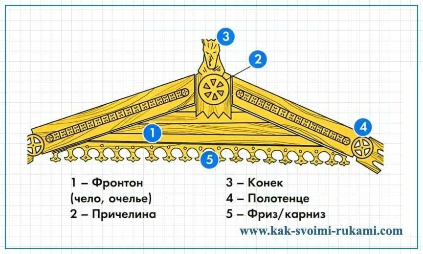 Причелина русской избы. Фронтон причелины. Элементы фронтона. Украшение фронтона.