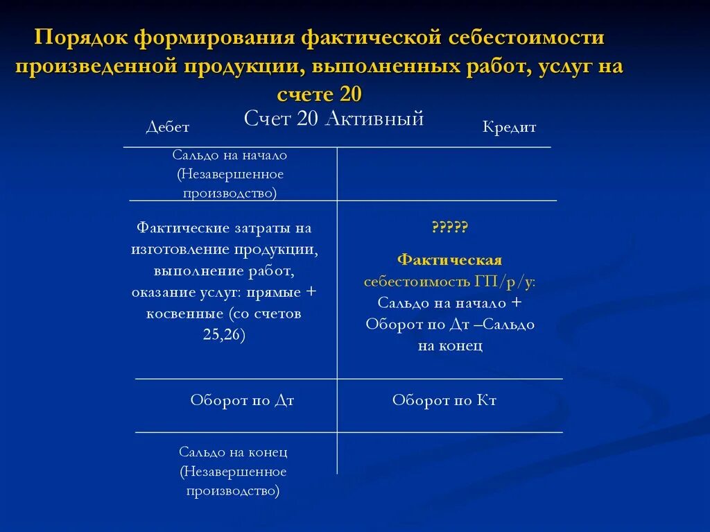 Формирование фактической себестоимости. Порядок формирования себестоимости готовой продукции. Порядок формирования фактической себестоимости готовой продукции. Себестоимость работ порядок формирования.