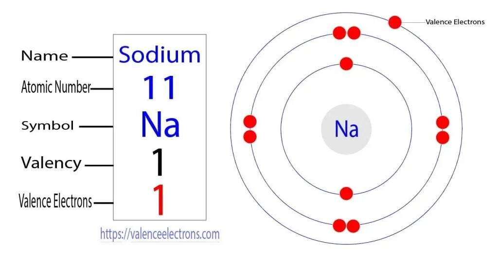 Число электронов натрия. Electronic structure of sodium. сколько валентных электронов у кислорода.
