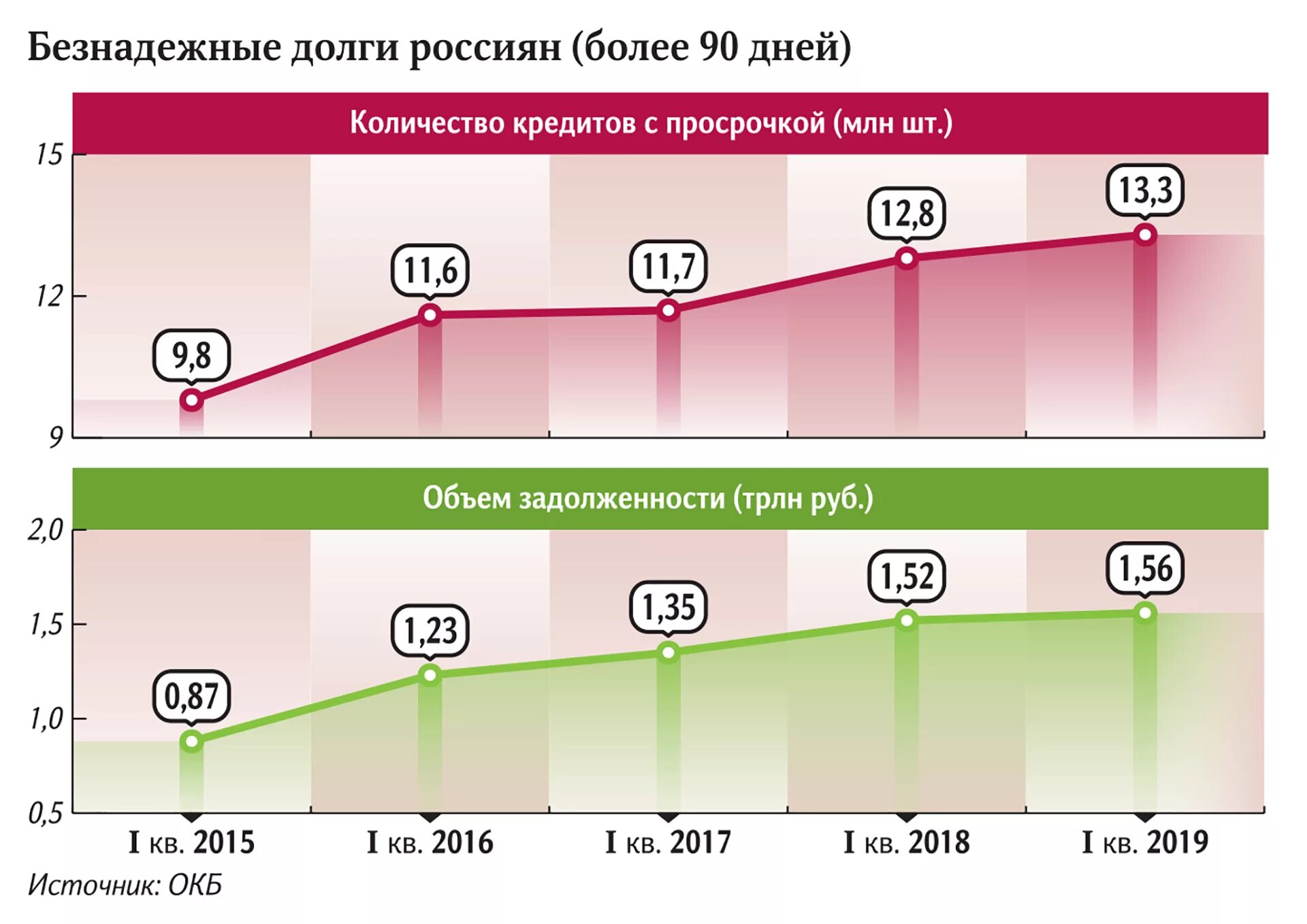 Кредит в россии какой процент. Долг россиян по кредитам. Статистика задолженности по кредитам. По кредитным задолженностям. Долги по кредитным картам.