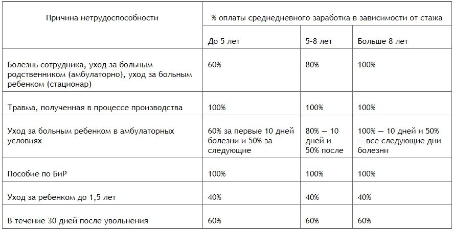 Максимальное пособие по больничному листу