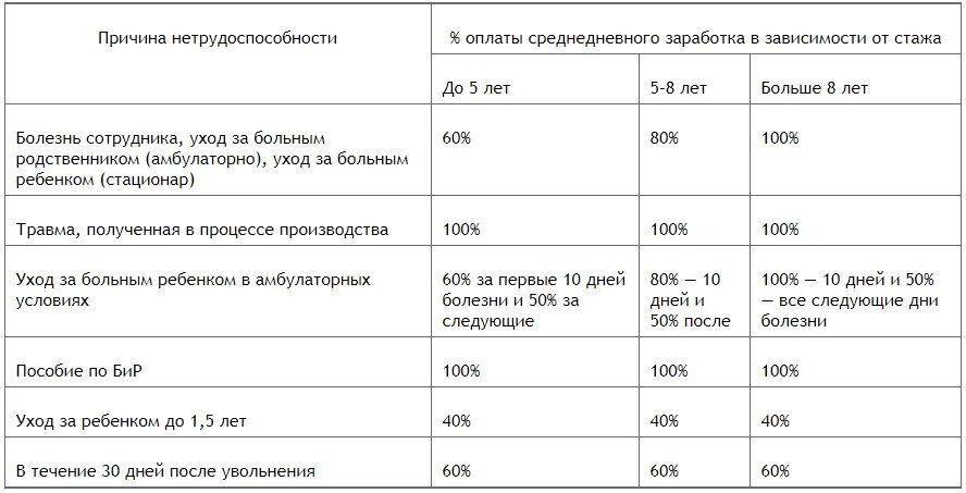 Сколько начисляется больничный. Оплата больничного листа в зависимости от стажа. Стаж 3 года процент оплаты больничного листа. Выплата больничного от стажа работы. Как начисляется больничный по стажу работы.