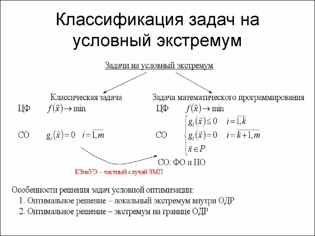 Найти условный экстремум функции при условии. Задача на условный экстремум. формулировка задачи условного экстремума. методы решения задач на условный экстремум. анализ методов решения задач на условный экстремум функции.