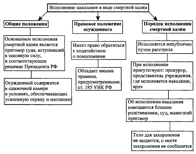 Таблица уголовные наказания. Виды исполнения уголовного наказания. Порядок исполнения наказания в виде штрафа схема. Исполнение наказания в виде смертной казни. Порядок и условия исполнения наказания в виде смертной казни.