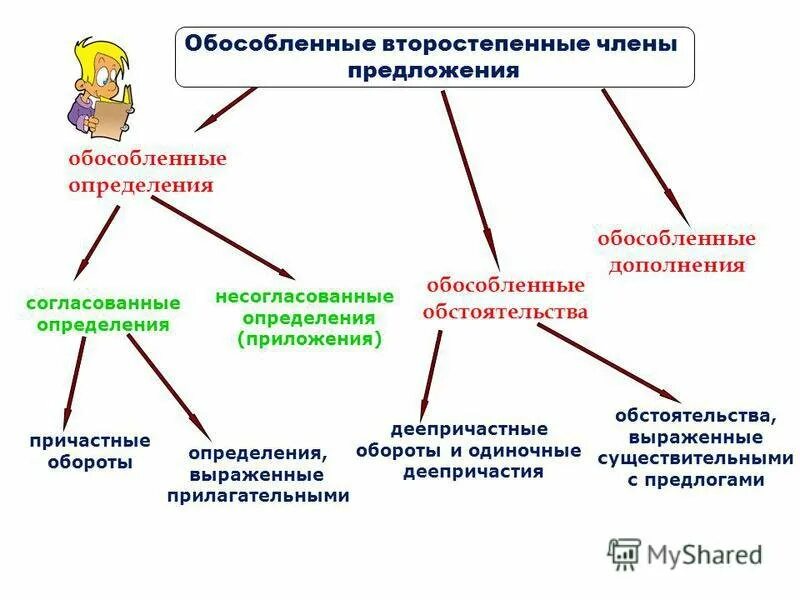 Обособление второстепенного члена предложения обособление определение. Понятие об обособленных второстепенных членах предложения. 1. Понятие обособления второстепенных членов предложения..