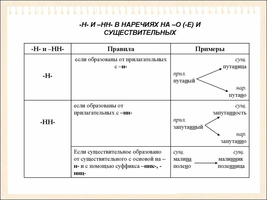 Правила правописания н и нн в суффиксах. Правописание н и НН В наречиях. Н-НН В наречиях таблица. Правописание н и НН В существительных и наречиях. Н И НН В наречиях и существительных правило.