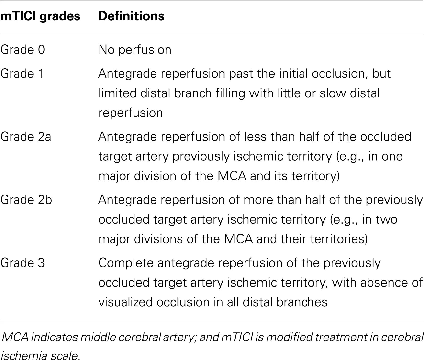 Grade definition