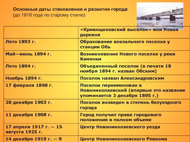 Новосибирск дата основания. Основные даты. Основные исторические даты. Основные даты в истории. Значимые даты.