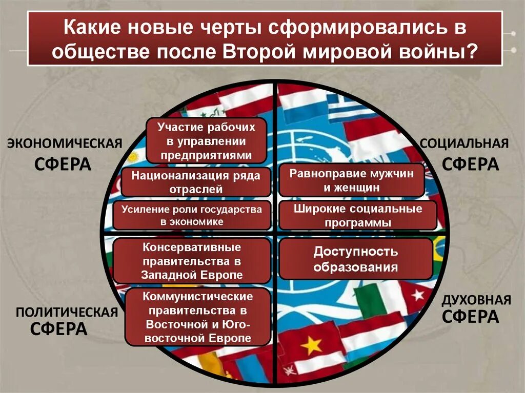 Почему европа развитая. Экономика стран после второй мировой войны. Политические изменения после второй мировой войны. Мировая экономика после второй мировой войны. Экономика США после второй мировой.