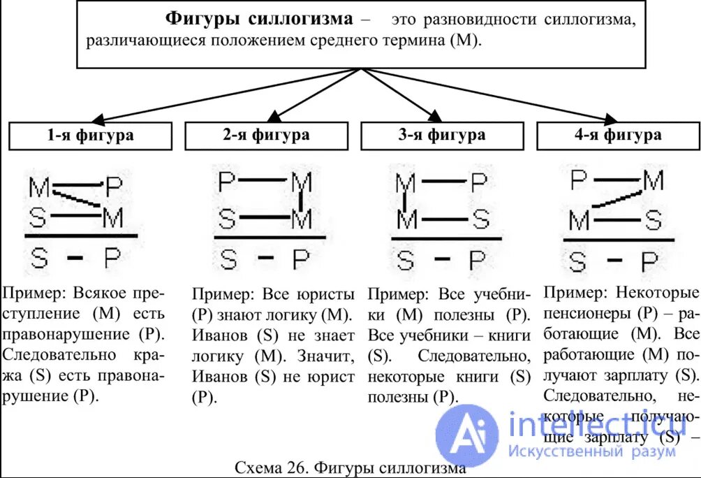 Модусы в логике