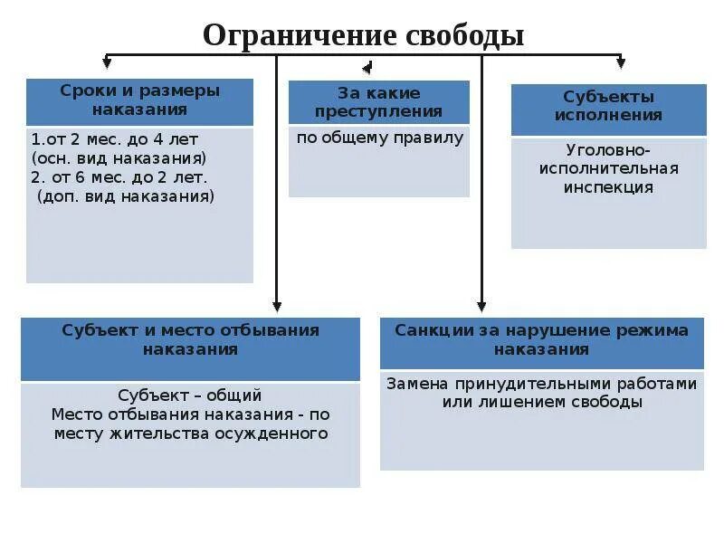 Максимальный срок наказания лишения свободы. Ограничение свободы. Ограничение свободы как вид наказания. Ограничение свободы таблица. Ограничение свободы характеристика.