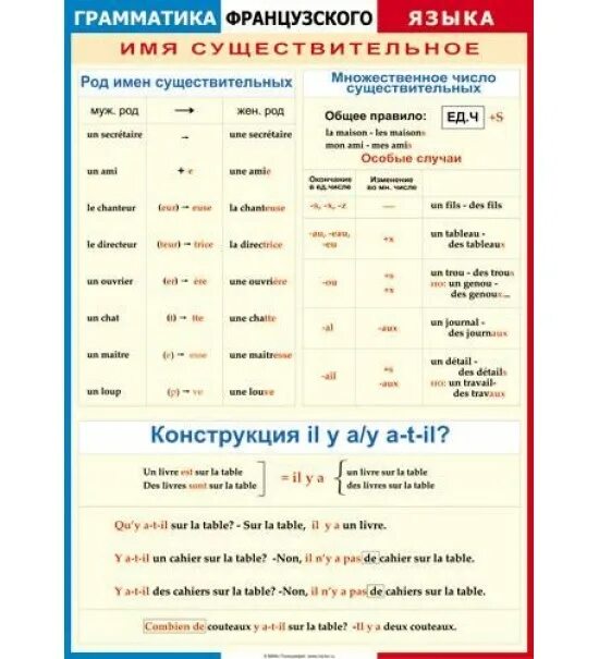 Француз прилагательное. Грамматика французского языка. Французская грамматика. Французская грамматика в таблицах. Таблицы по грамматике французского языка.