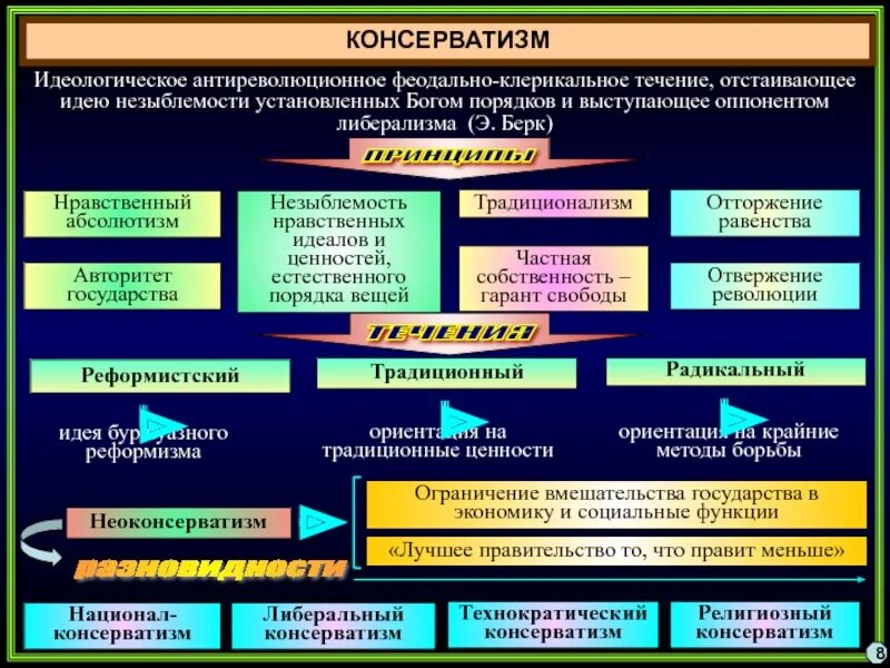 Понятие консерватизм. Теоретические основы консерватизма. Основные идеи консерватизма. Консерватизм примеры.